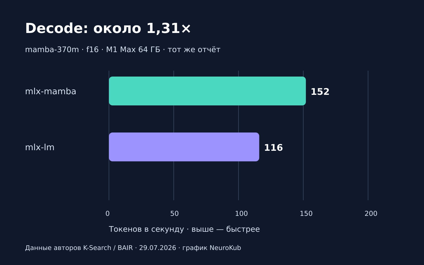 Скорость decode в отчёте авторов: mlx-mamba — 152, mlx-lm — 116 токенов в секунду; mamba-370m f16 на M1 Max 64 ГБ.