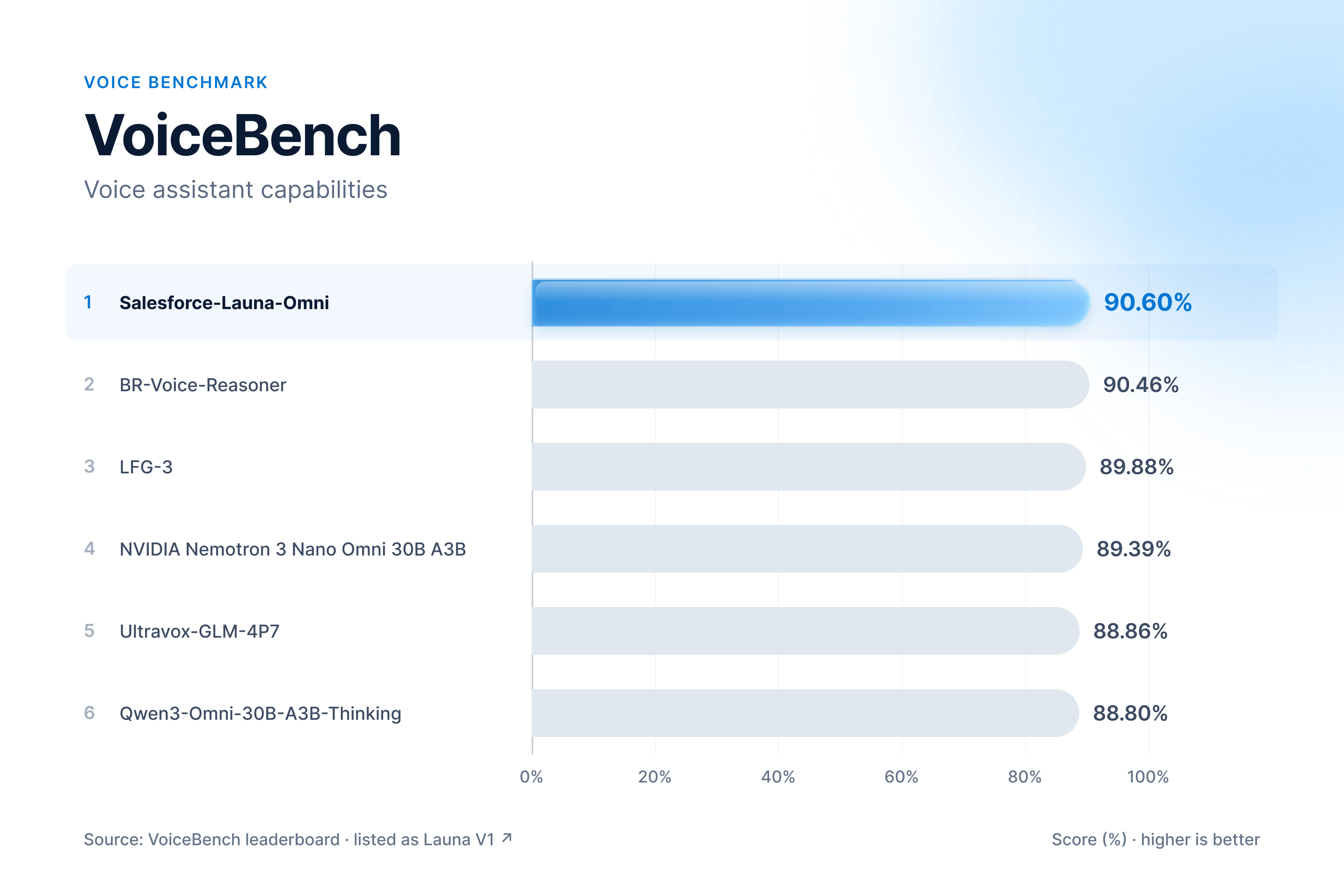 Диаграмма Salesforce: Launa-Omni — 90,60% на VoiceBench; показаны сравниваемые модели и шкала 0–100%.