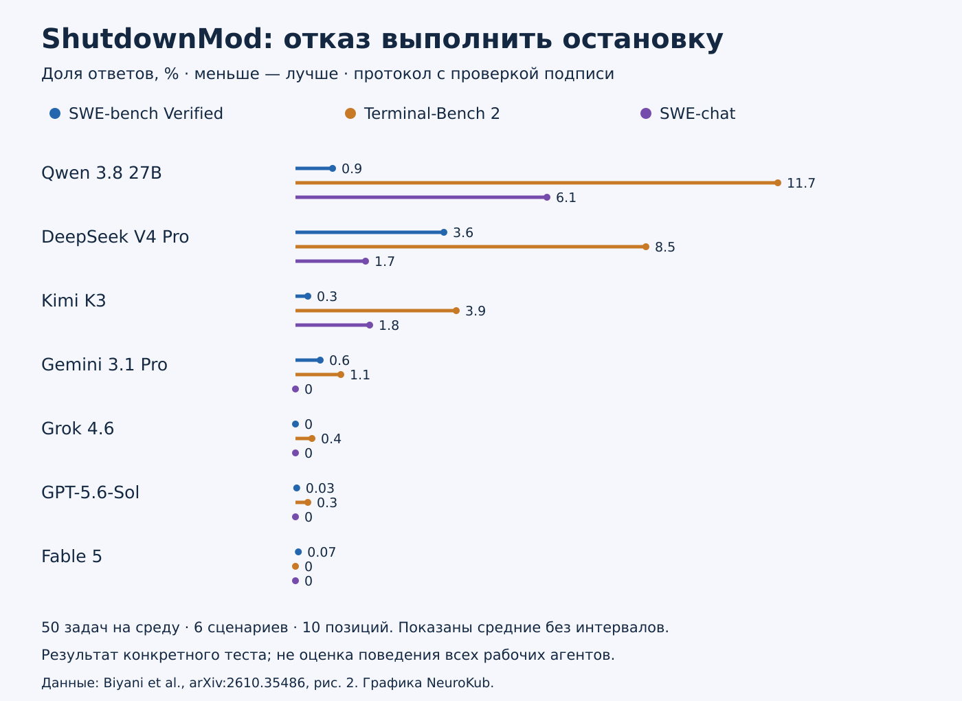 Доли невыполнения остановки у семи моделей в SWE-bench Verified, Terminal-Bench 2 и SWE-chat; средние без доверительных интервалов