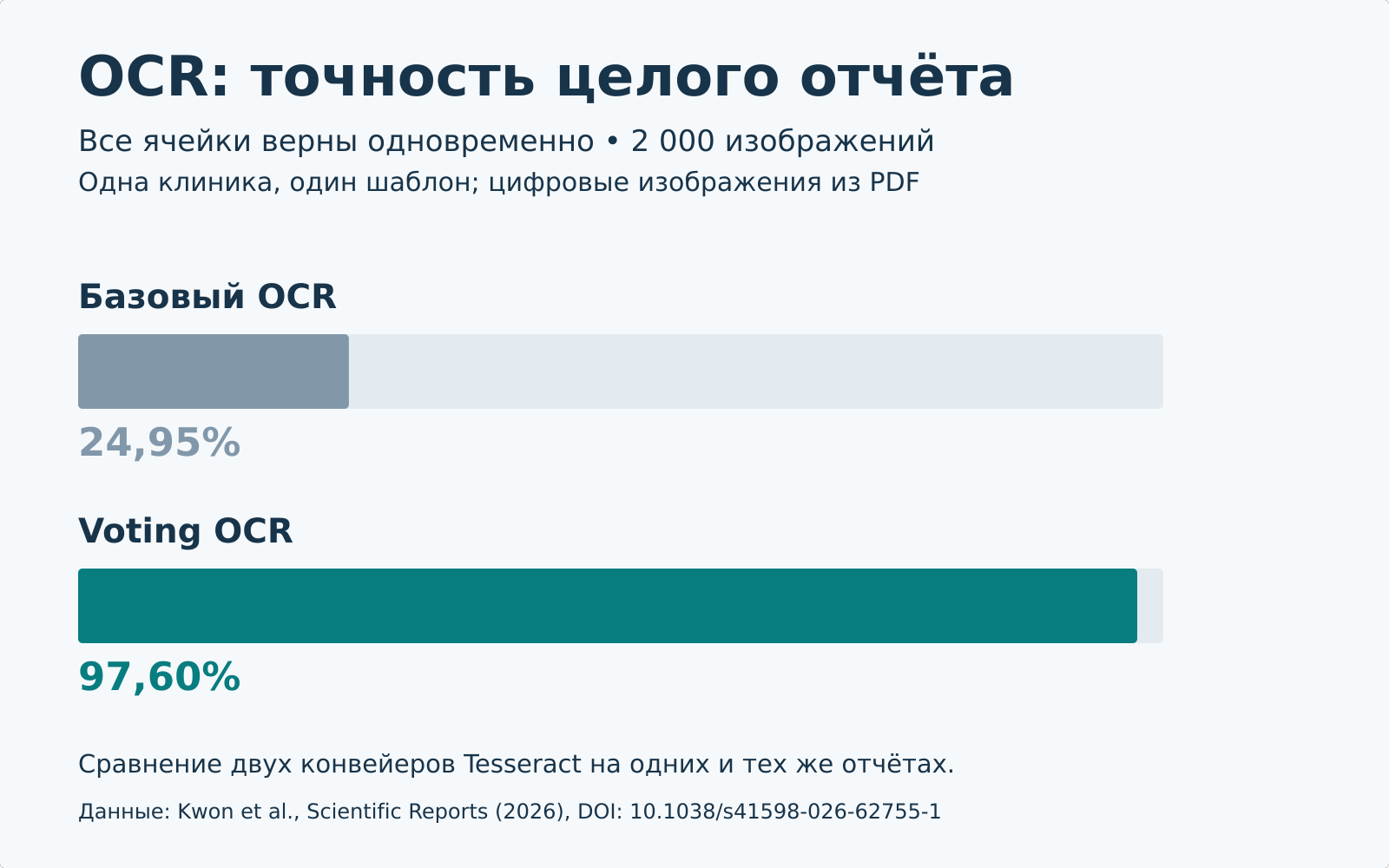 97,6% целых отчётов без ошибок: Voting OCR проверили на одном шаблоне
