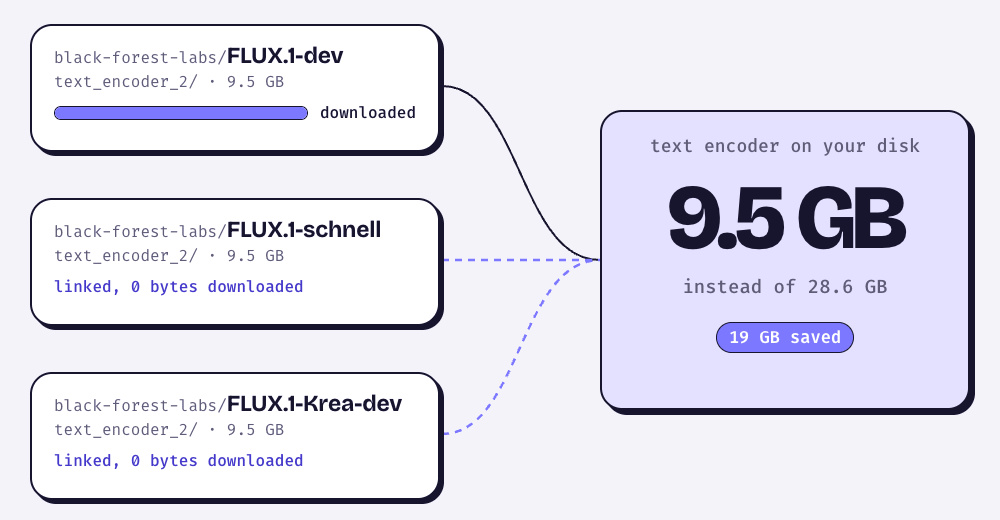 Три репозитория FLUX используют одну копию текстового энкодера: 9,5 ГБ вместо 28,6 ГБ