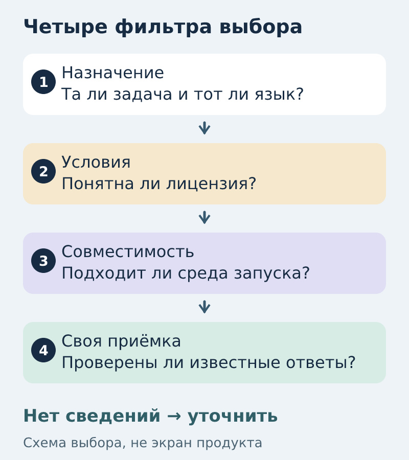 Четыре фильтра выбора модели: назначение, условия, совместимость и проверка на своей задаче.