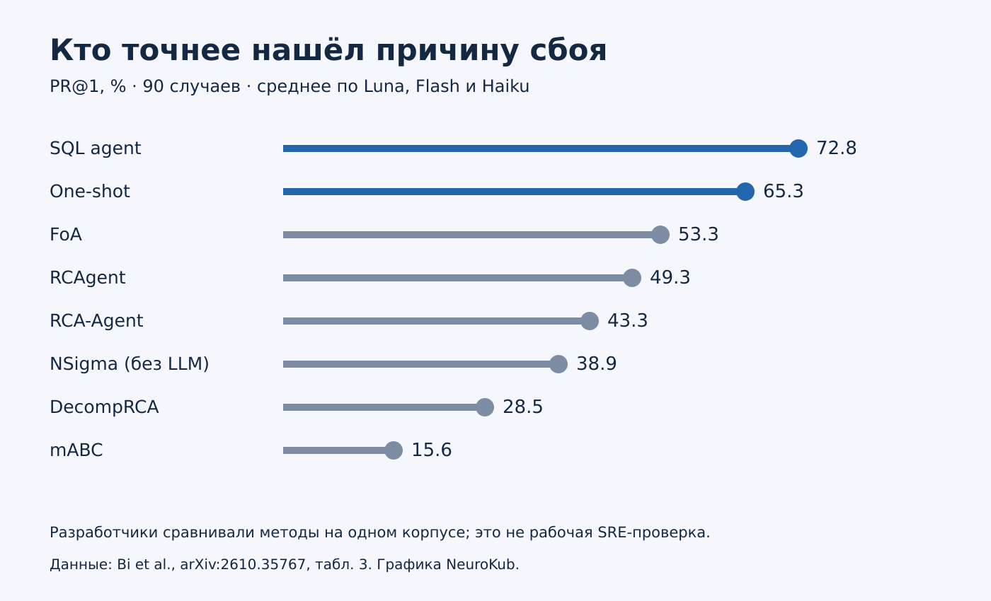 Сравнение PR@1 на 90 случаях RCAtlas: SQL agent 72,8%, One-shot 65,3%, FoA 53,3%; остальные методы и условия указаны на графике