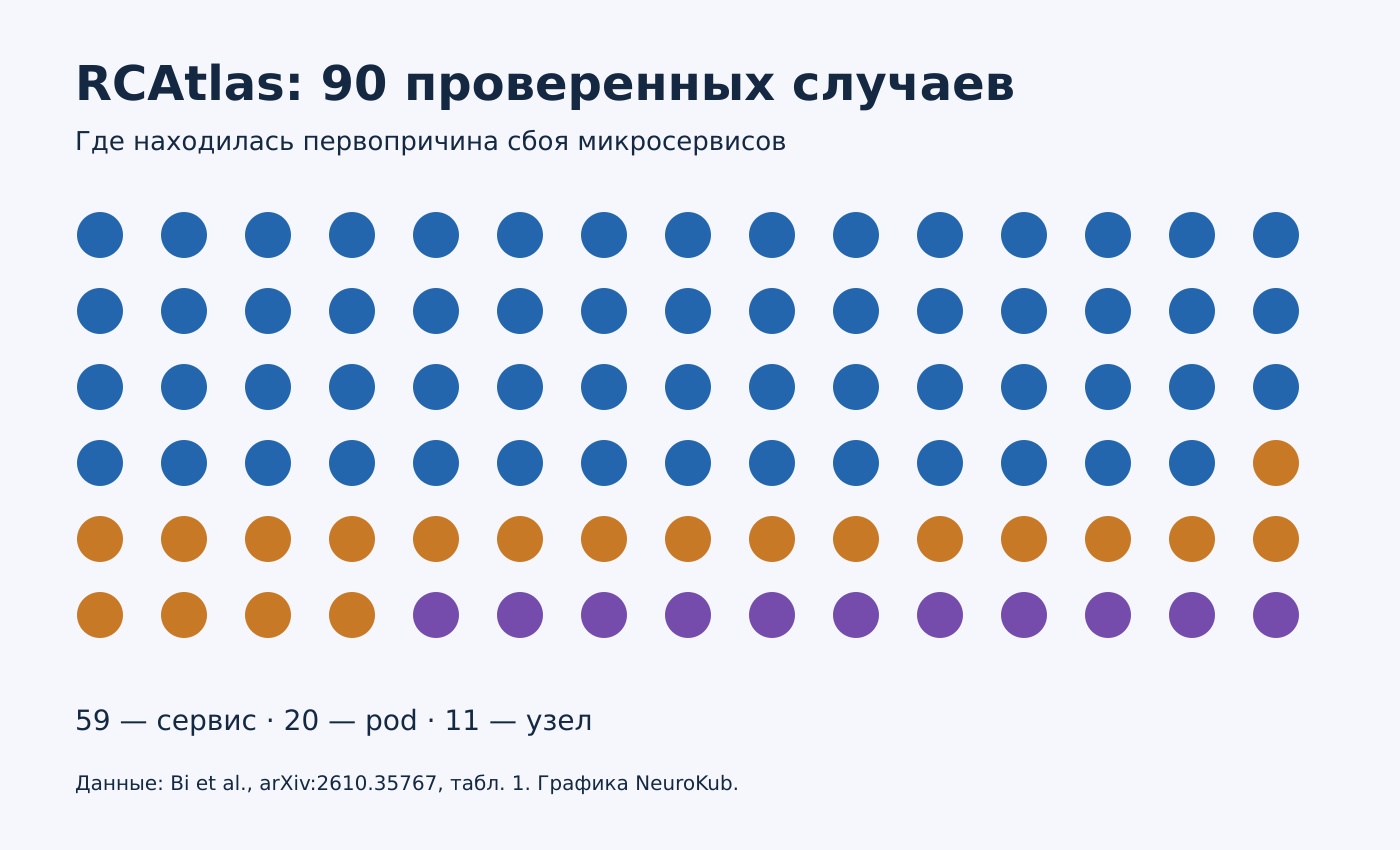 Простая оболочка ИИ обошла сложных агентов: что показали 90 сбоев