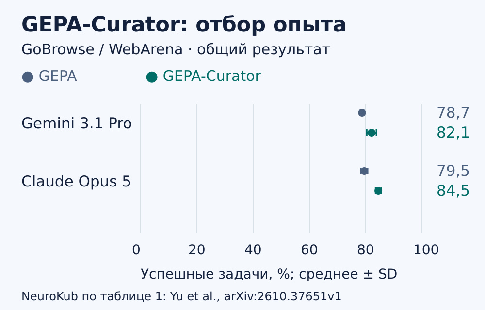GEPA-Curator улучшает инструкции агента, отсеивая неудачи, которые ничему не учат