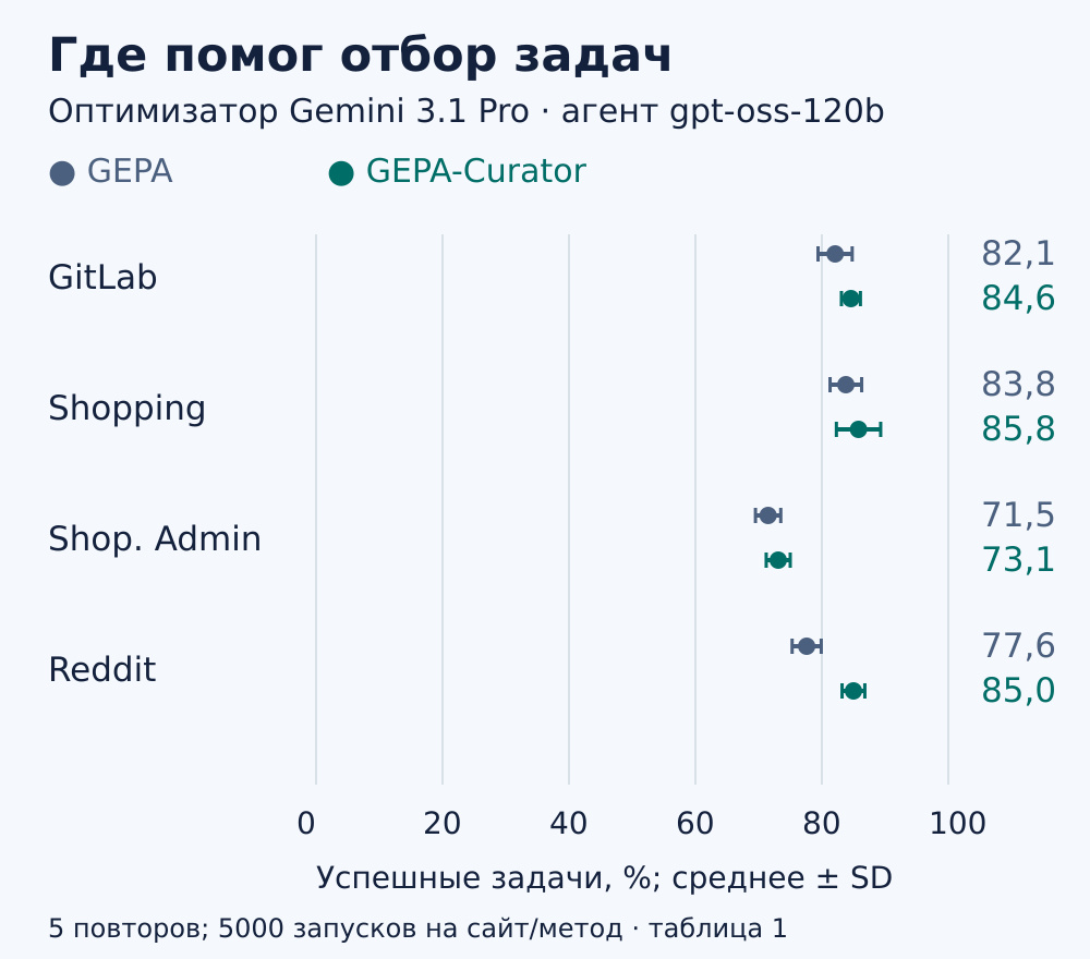 GoBrowse с Gemini 3.1 Pro и агентом gpt-oss-120b: GEPA и GEPA-Curator по четырём сайтам; среднее плюс-минус стандартное отклонение пяти повторов