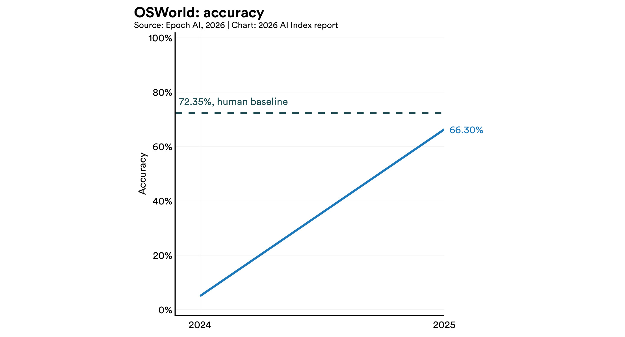 График AI Index 2026: OSWorld accuracy, 66,30% для модели в 2025 году и человеческая линия 72,35%